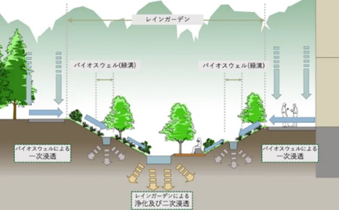 図2　グリーンインフラのメカニズム（画像提供：日比谷アメニス）
