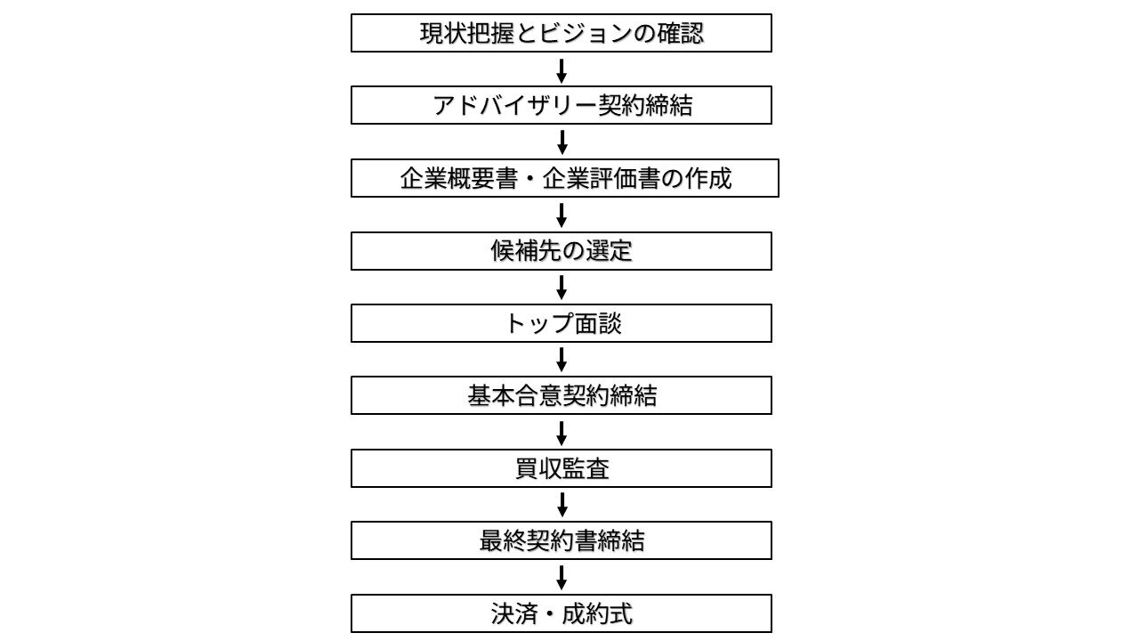 ＜具体的なM&A の進め方＞