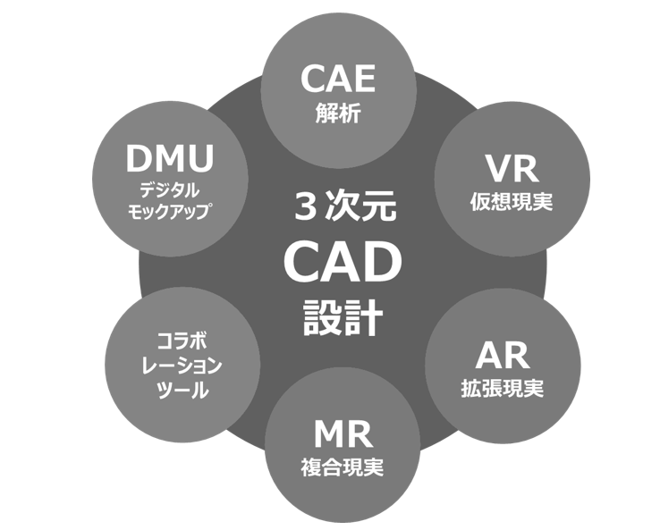 図4　3 次元CADを核とした3 次元ツールの活用