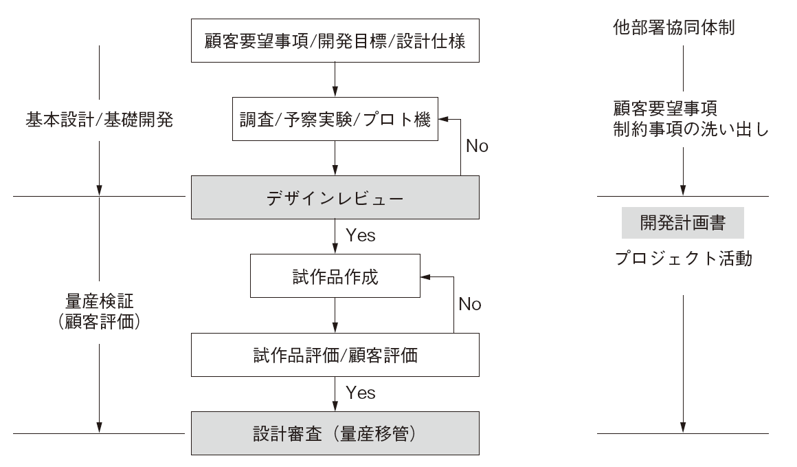 図1　一般的な設計開発のフロー