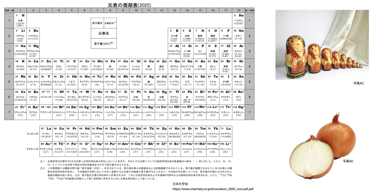 図2　周期表と層構造イメージ（右上：マトリョーシカ 右下：玉ねぎ）