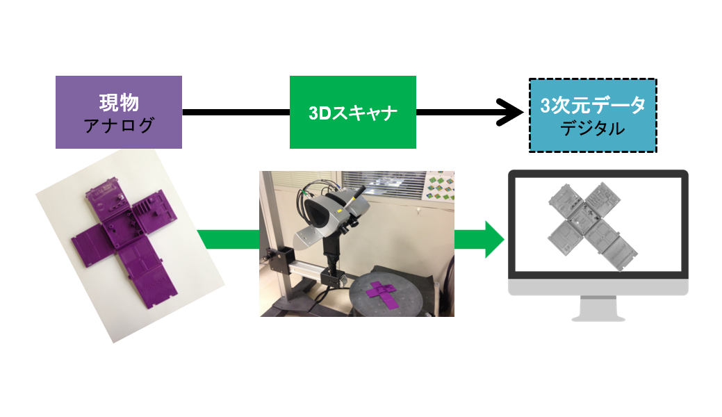 図1　現物（アナログ）を3Dスキャナで3次元データ（デジタル）化