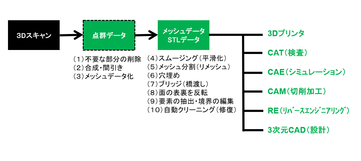 図2　3Dスキャン後の流れと活用方法