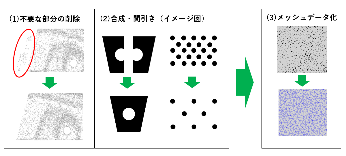 図3　点群データの処理例