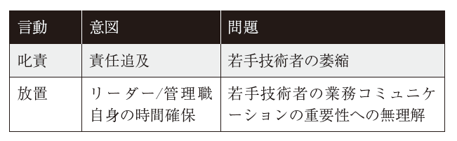 表1 　業務コミュニケーションに課題のあるリーダーや管理職に見られる言動と意図、そして生じる若手技術者への問題