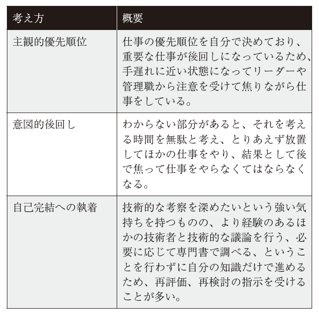 表2　効率を重視する若手技術者の課題となる考え方
