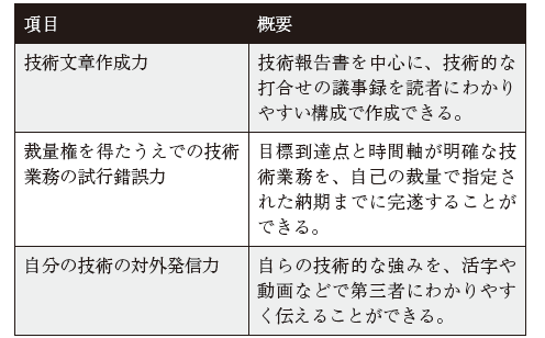 表1 　従来重視されてこなかった若手技術者に求められる3 大実務力