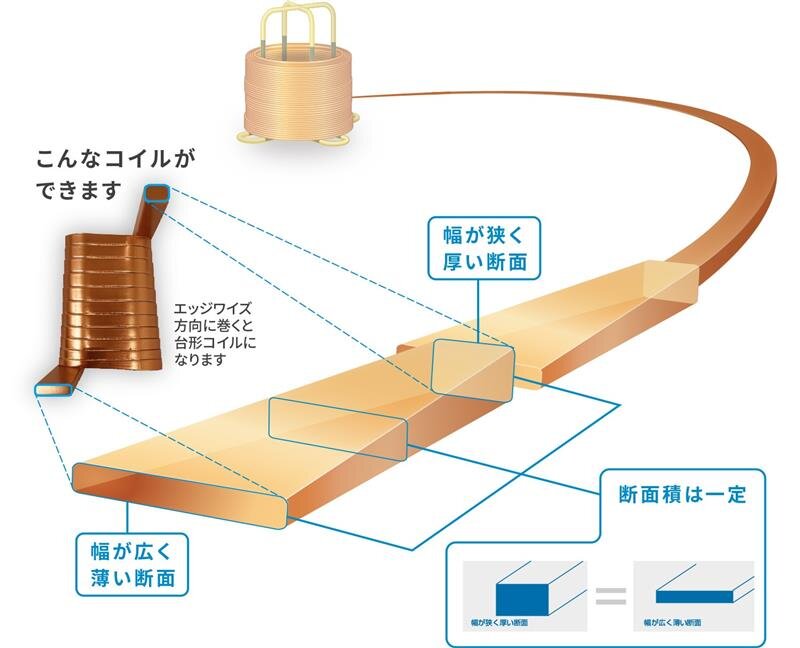 図2　 断面積は一定で幅と厚みを任意に変えられる特殊な異形線「ウルトラデフォームドワイヤー」（UDW）（画像提供：ナミテイ）