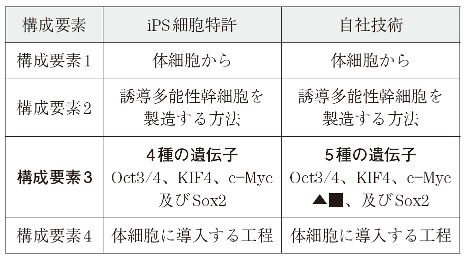 表2　iPS 細胞特許と自社技術の比較（その2）
