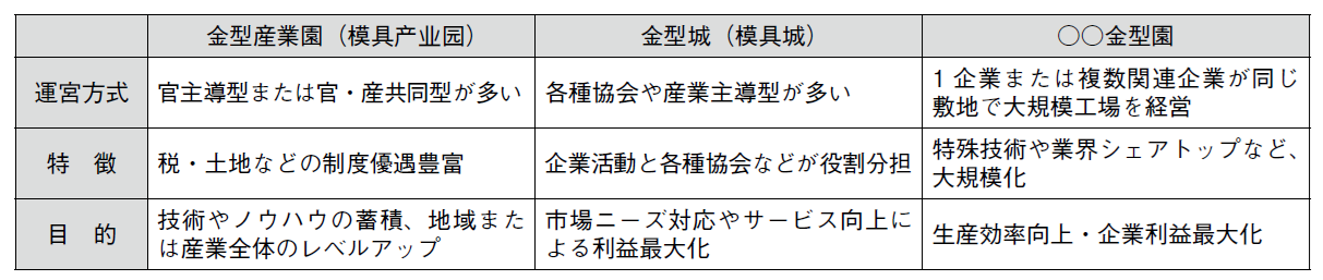 表1　金型産業園と金型城