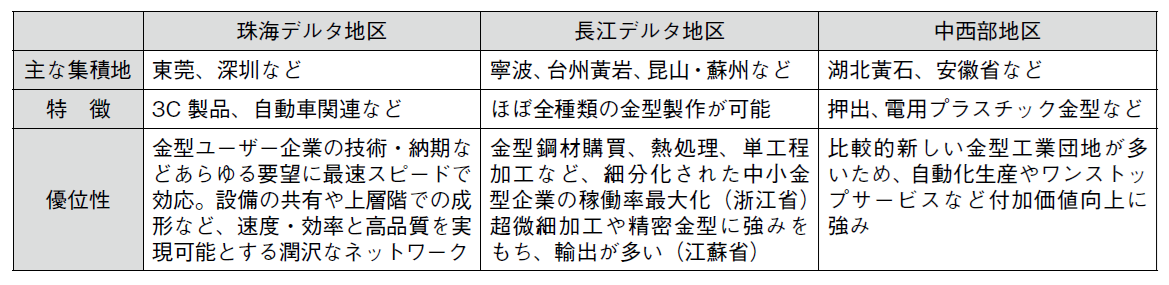 表2　地区別の特徴