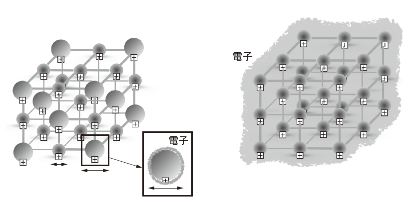 図2　NaCl （左）とNa（右）における結合様式の違いについての模式図