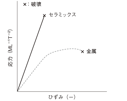 図4　応力-ひずみ線図