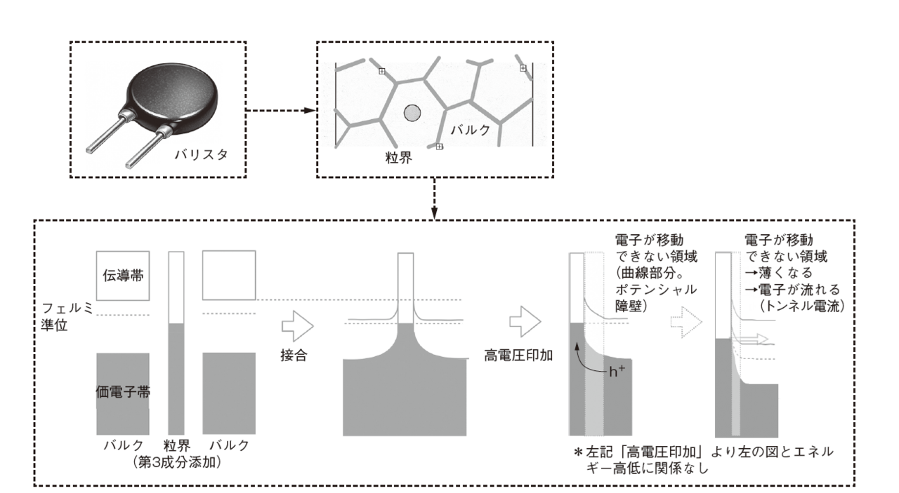 図6　ZnOバリスタの外観、微構造、バンド構造の模式図