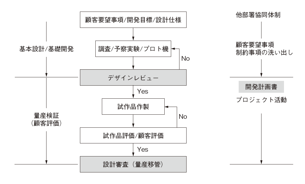 図1　一般的な設計開発のフロー