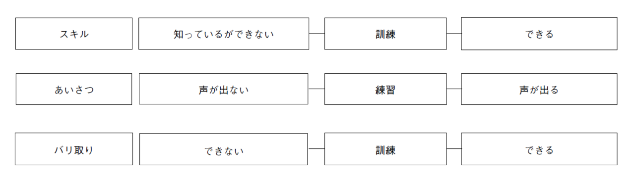 図表１　スキルは繰り返しで身に付く