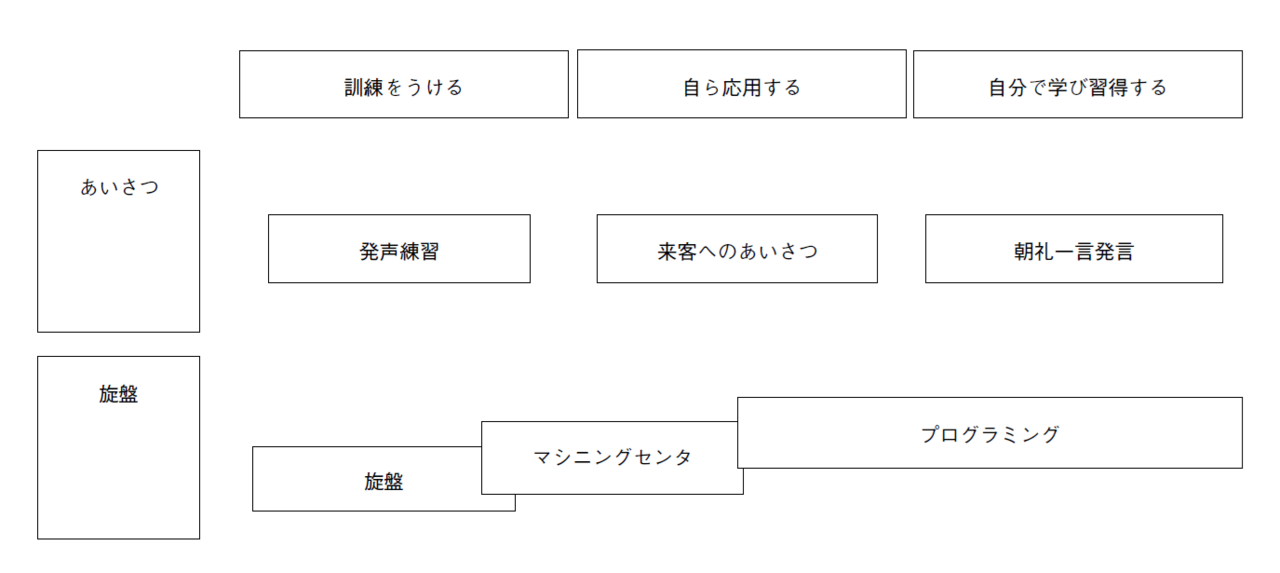図表２　スキル成長の連鎖