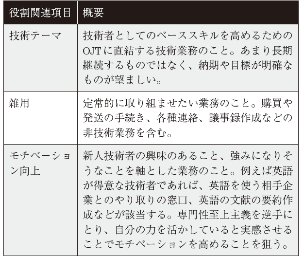 表1 　若手技術者に理解させたい新人技術者の役割関連項目