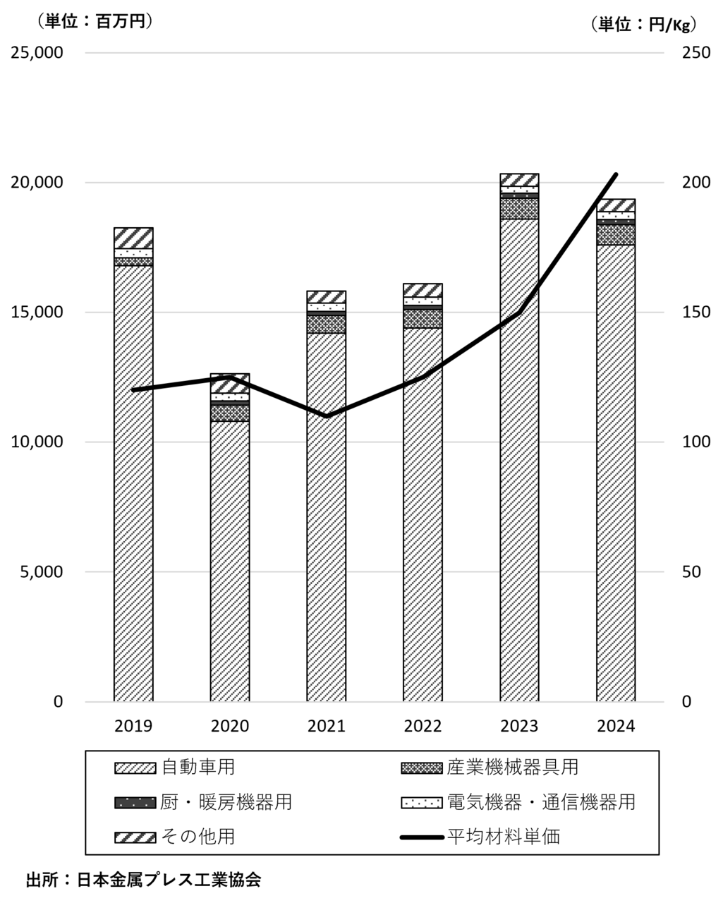 図2　 国内プレス業界の販売金額推移および平均材料単価