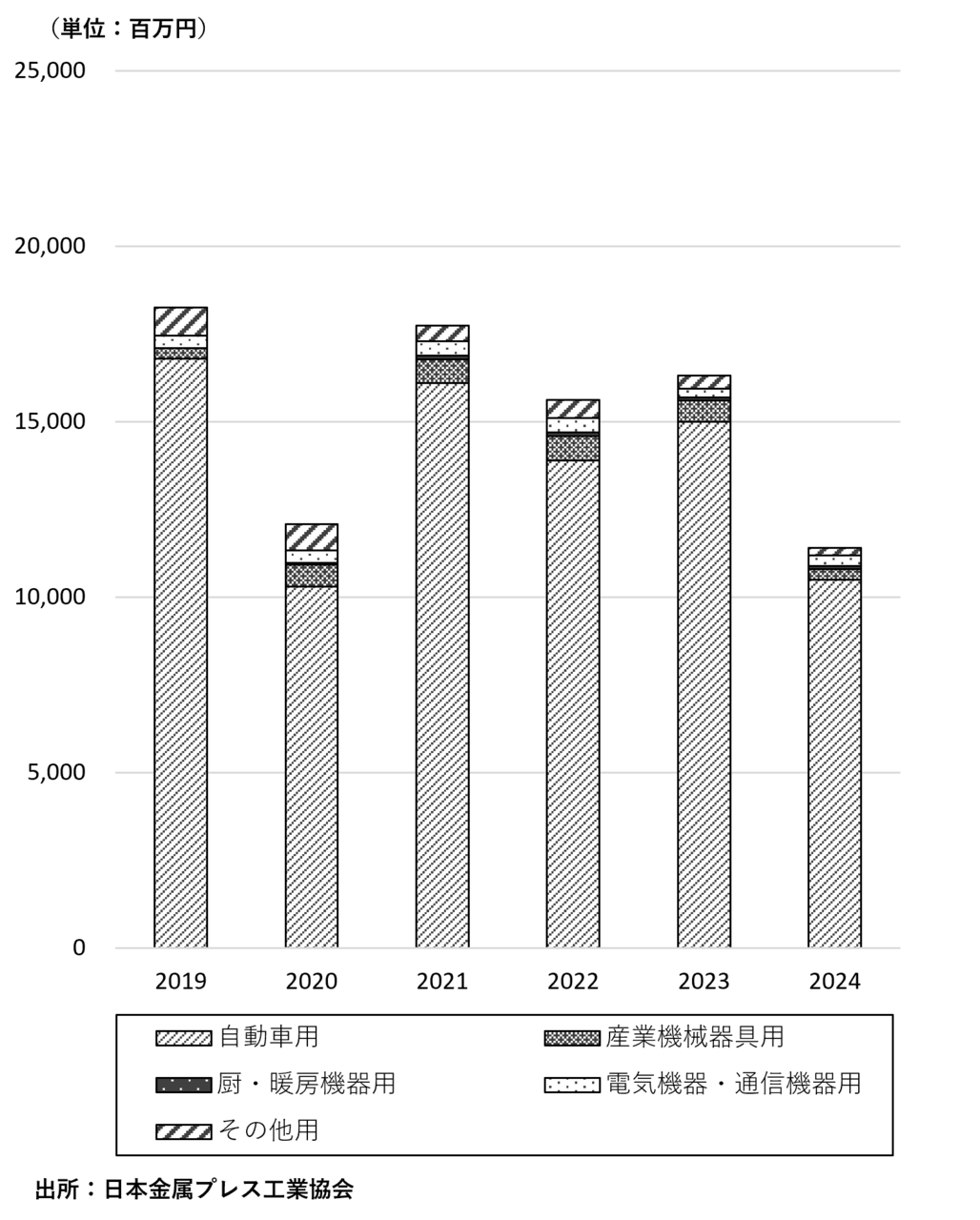 図3　 材料単価調整後の国内プレス業界の販売金額推移