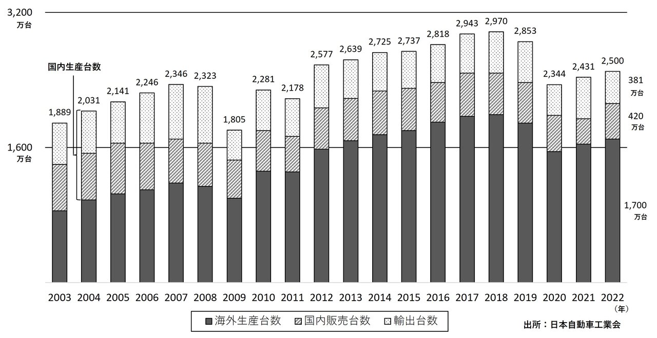 図5　 日本の自動車メーカーの生産台数（海外生産台数と国内生産台数＝国内 販売台数＋輸出台数の両方を合わせて示す）