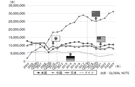 図4　 自動車生産台数の推移（日本､米国､中国､ドイツ）。国内･外国のメーカーにかかわらず当該国内で生産された四輪自動車（乗用車､小型商用車､トラック､バス）の生産台数