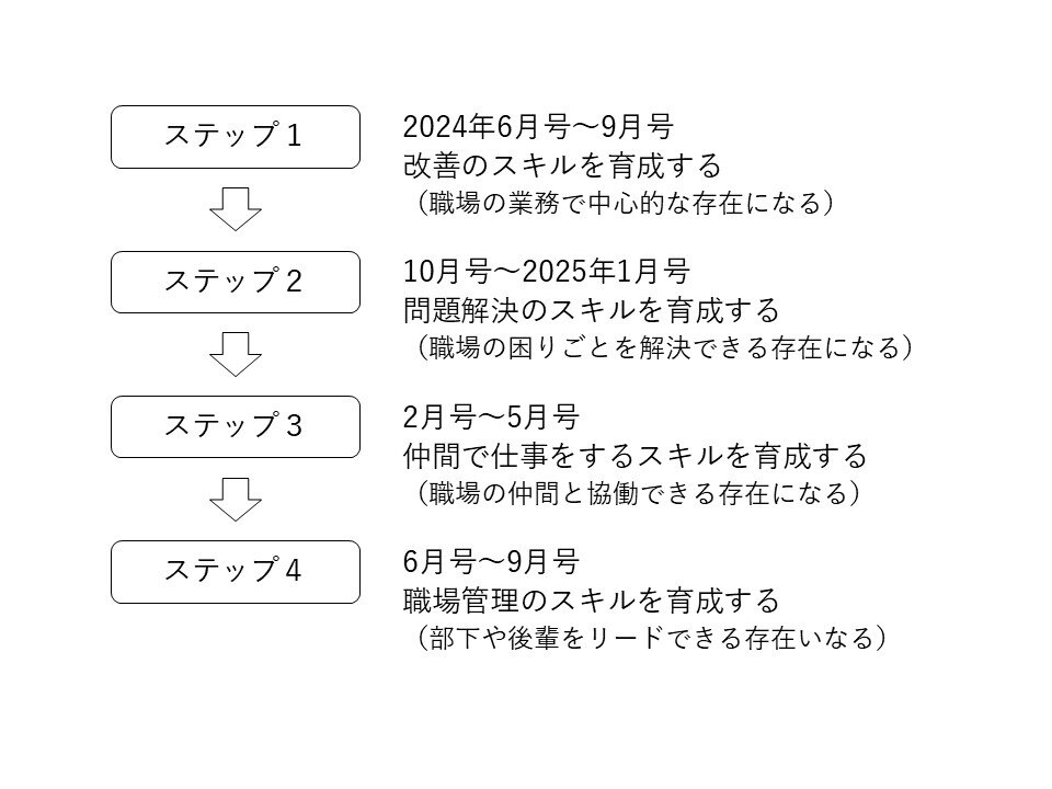 図2　本連載の全体構成