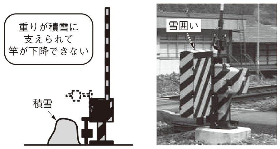 図2　重りと雪の関係性（雪囲いについて）