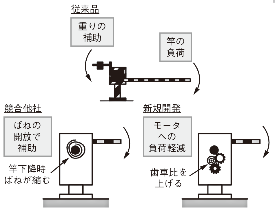 図3　踏切しゃ断機の重りの役割と代替方法