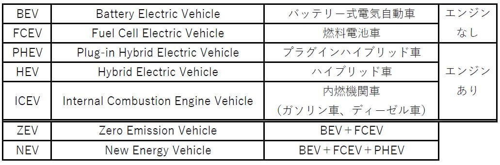 表１　EV の定義