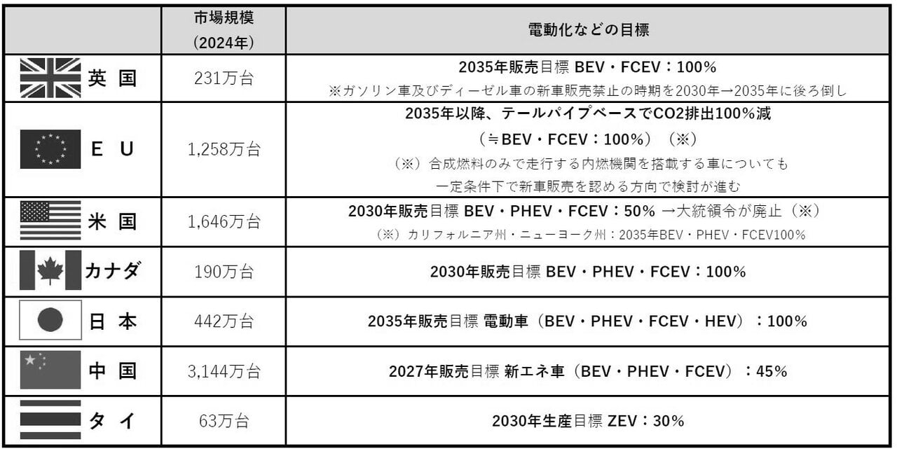 表2　主要国の自動車電動化などの目標（出所：経済産業省作成（EV 名称は表1 に合わせて筆者が変更））