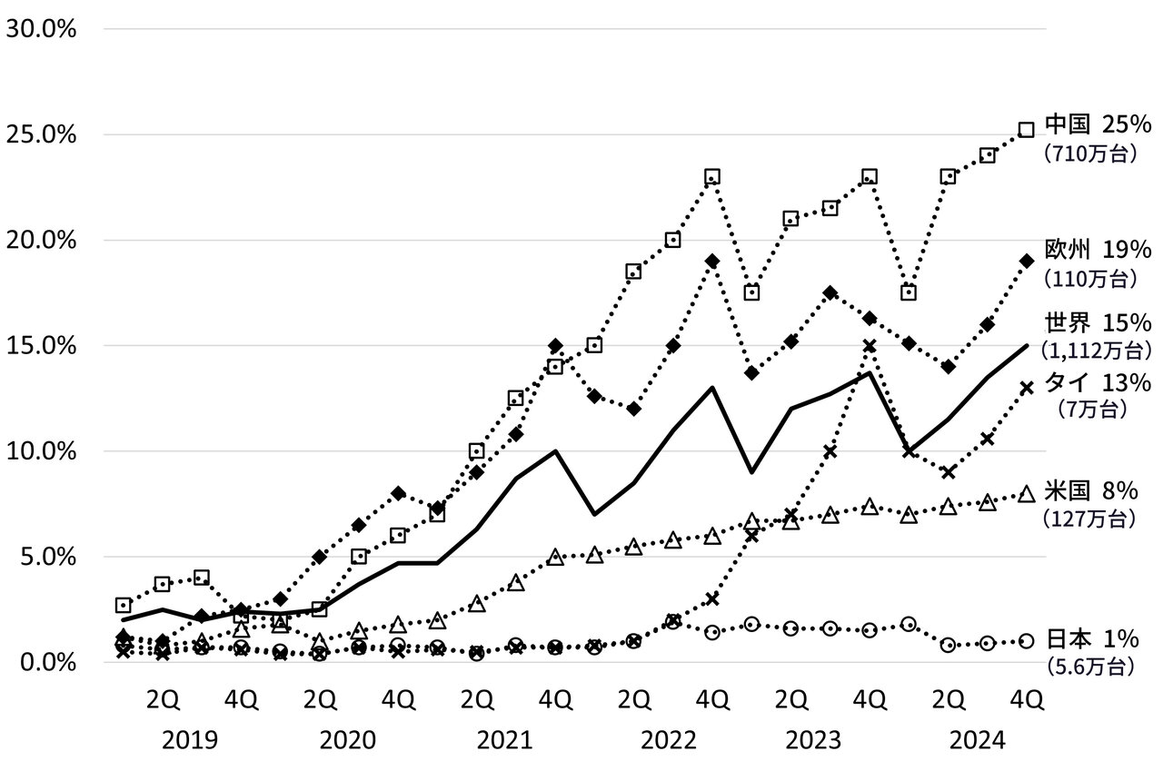図1　世界のBEV 販売比率の推移（2019 ～ 2024 年）（出所：Marklines から経済産業省作成。欧州は英仏独の3 カ国。（　）内に示したのは2024 年の販売台数で筆者が付加）