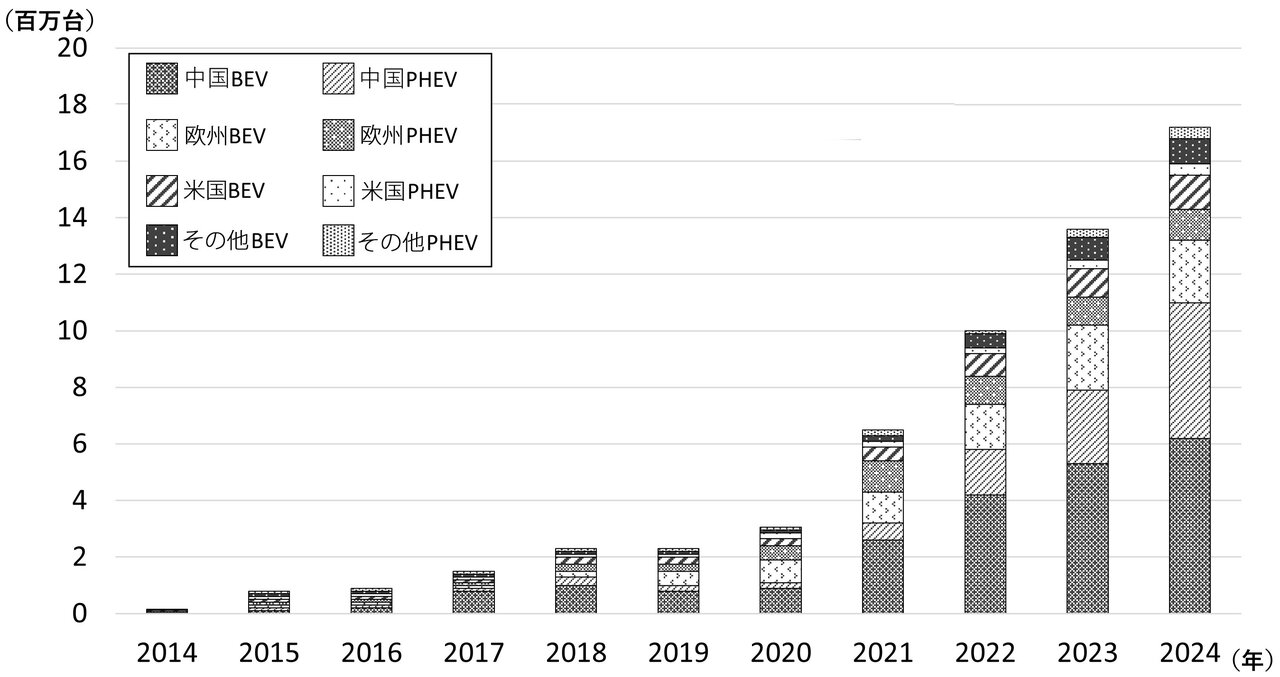 図２　世界のEV（BEV+PHEV）販売台数の推移（2014 ～ 2024 年）（出所：IEA｢Global EV Outlook 2025｣）