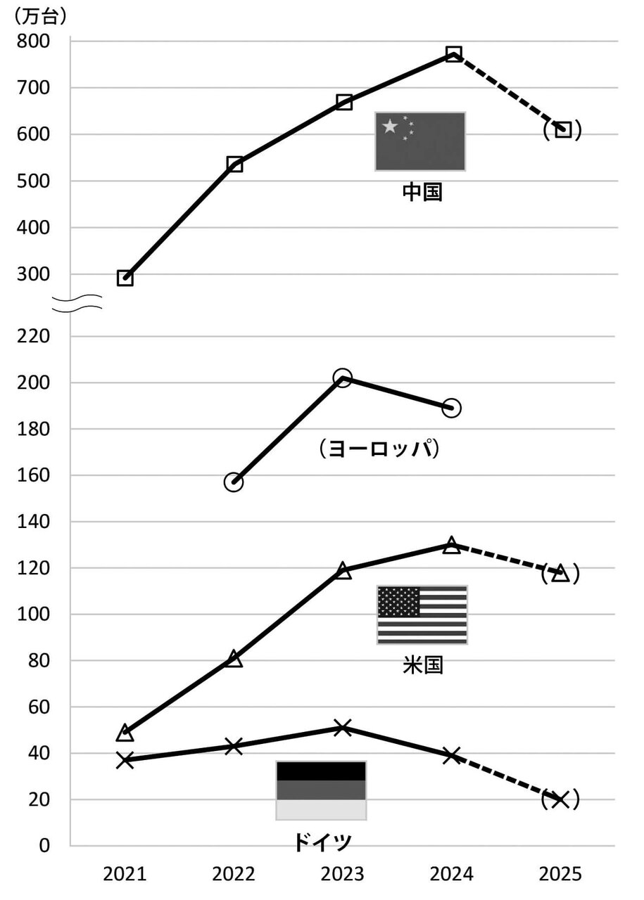 図３　 中国、米国、ドイツでのBEV 販売台数推移（2021 ～ 2025 年）（出所：IEA｢Global EV Outlook 2025｣より筆者作成）
