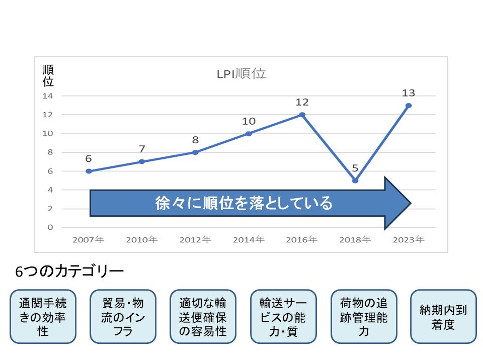 図1　LP（I The Logistics Performance Index）