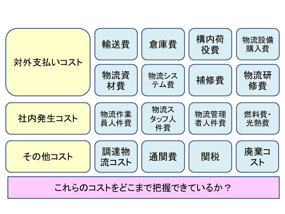 図2　いろいろな物流コスト