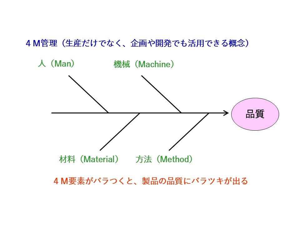 図2　生産の4Mを安定させること