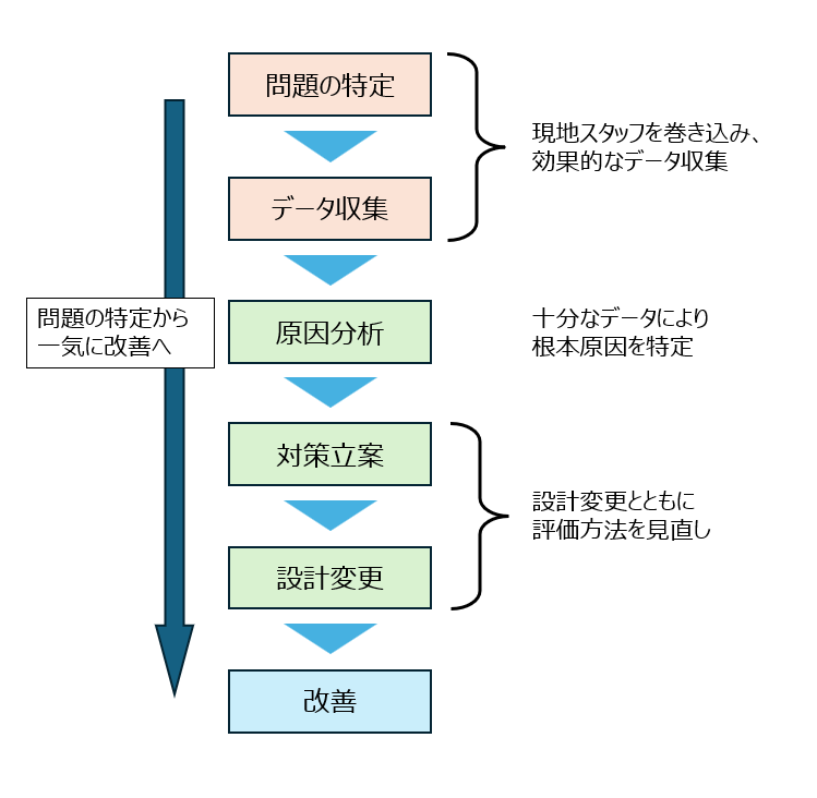 図2　改善への突破口となった設計変更プロセス