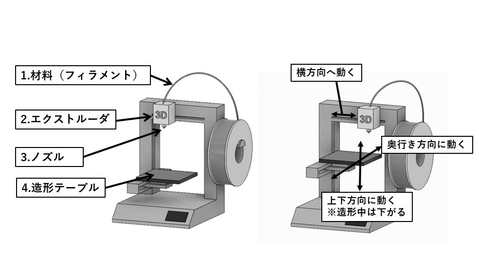 図1　3Dプリンタの簡易的な構造と仕組み