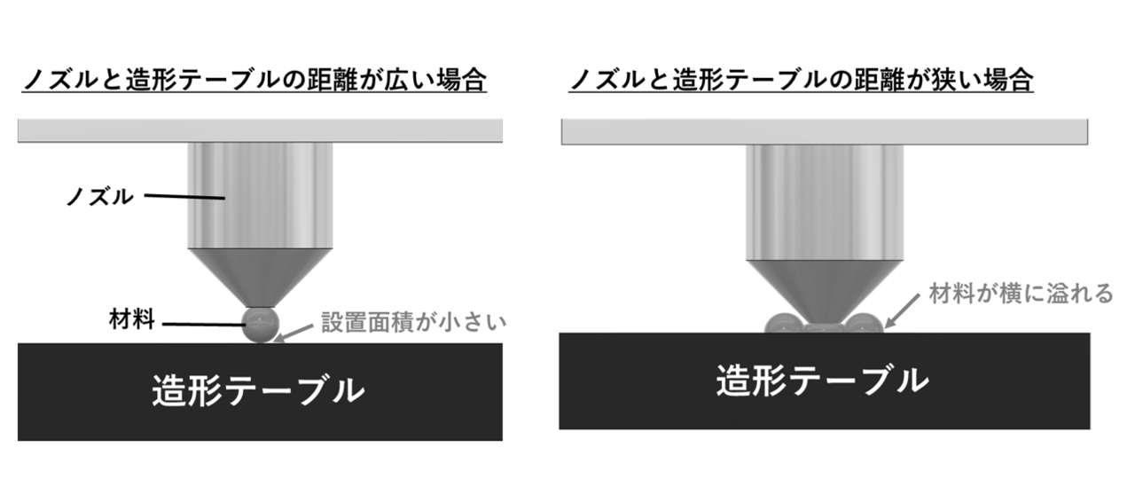 図2　ノズルと造形テーブルとの隙間（クリアランス）の関係