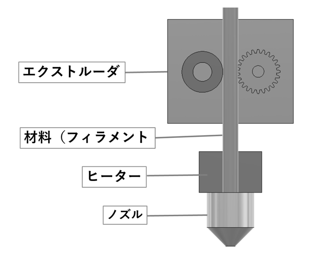 図3　エクストルーダのイメージ図