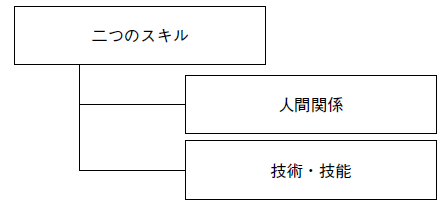 図表２　二つのスキル