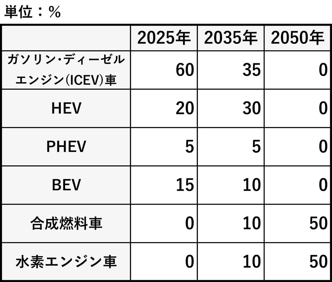 表１　 2035 年、2050 年の世界の新車販売予測（筆者の個人的見解による）