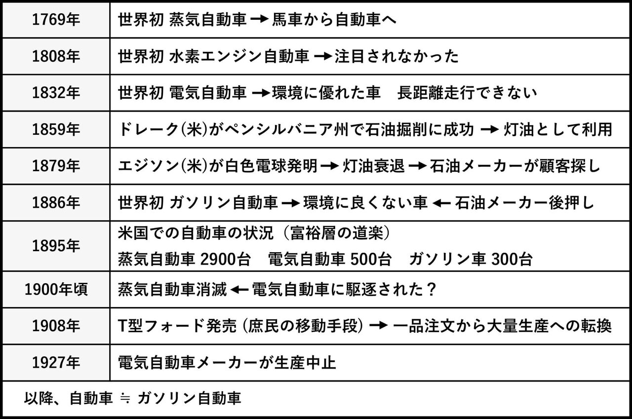 表３　自動車の変遷