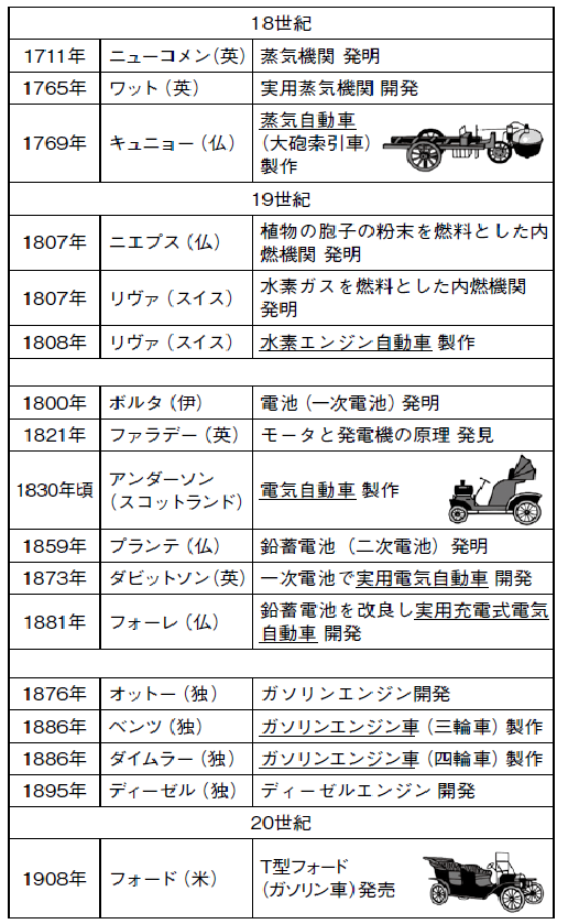 表２　黎明期の自動車