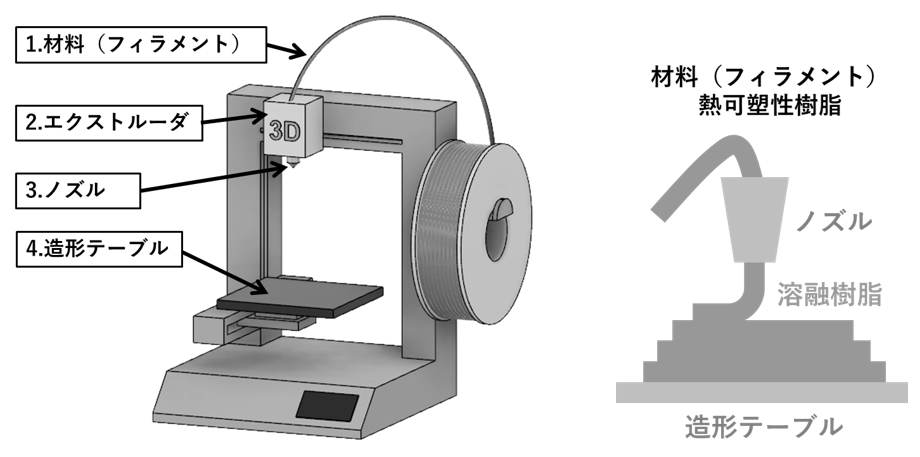 図2　造形方式「材料押出」の簡易的な構造例