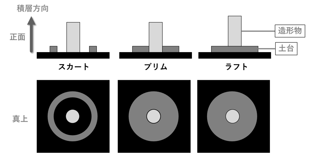 図5 　造形テーブルとの密着性を上げるための3 種類の土台設定の例