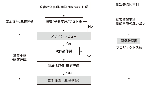 図1　一般的な設計開発のフロー