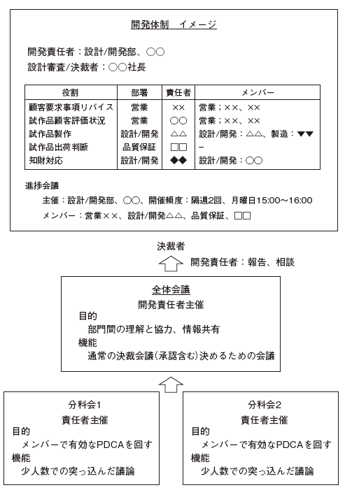 図3　開発体制のイメージ