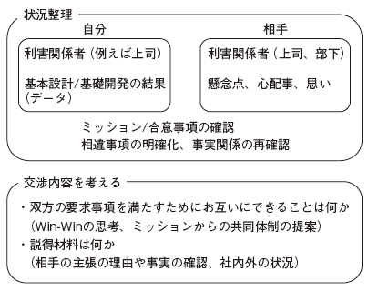 図4　交渉内容を考える